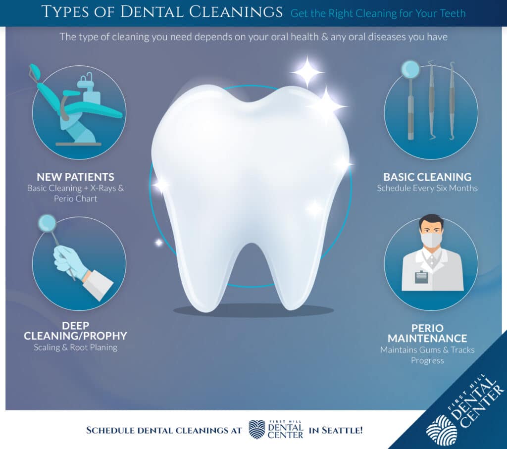 Infograph about the Types of Dental Cleanings